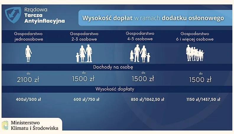 Dodatek osłonowy 2026: Jak długo będziesz mógł cieszyć się wsparciem finansowym?