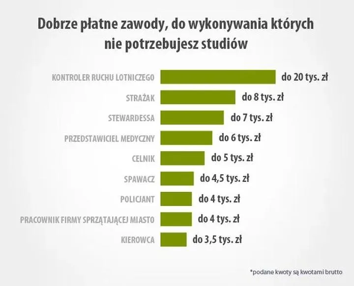 Ile można zarobić, będąc osobą bez statusu studenta?
