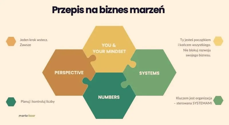 Jak skutecznie wybrać biznes, który będzie odpowiadał Twoim marzeniom?