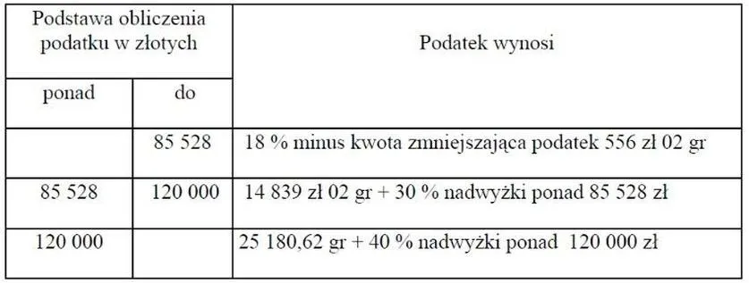 Jak wylicza się podatek dochodowy? Przewodnik dla każdego podatnika