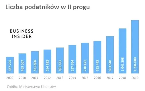 Jakie kwoty decydują o przejściu na drugi próg podatkowy?