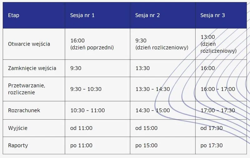 Kiedy księgowanie przelewu następuje w praktyce?