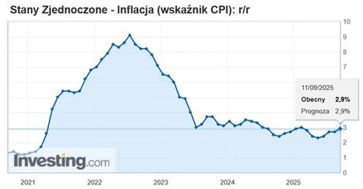 CPI vs PCE różnice