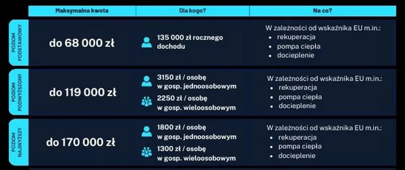 Dotacje na czyste powietrze