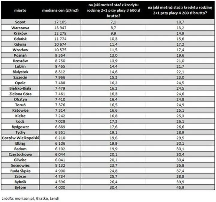 Kredyt hipoteczny a najniższa krajowa