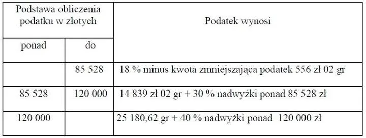 Odpowiedzialność podatkowa zlecający i zleceniobiorca