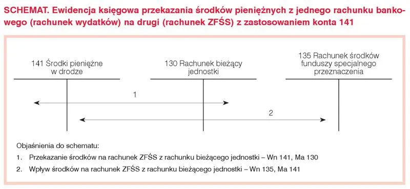 Proces księgowania przelewów