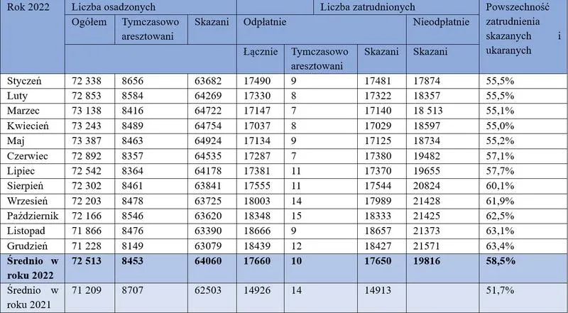 Warunki zatrudnienia osadzonych