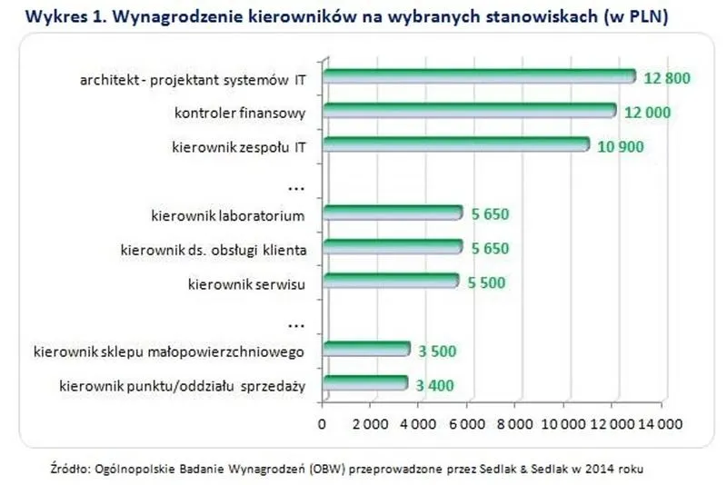 Wynagrodzenia kierowników w warsztatach terapii zajęciowej
